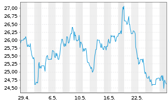 Chart Kodiak Gas Services LLC - 1 Monat