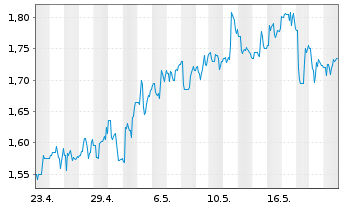 Chart LexinFintech Holdings Ltd. - 1 Monat