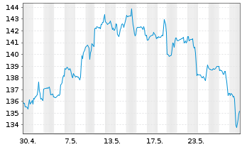 Chart M and T Bank Corp. - 1 Monat