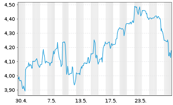 Chart MannKind Corp. - 1 Monat