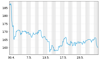 Chart Marathon Petroleum Corp. - 1 Monat