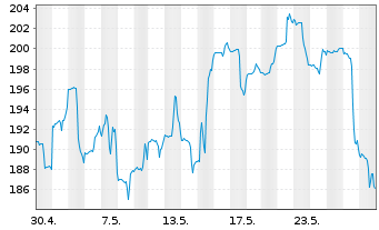 Chart MarketAxess Holdings Inc. - 1 Monat