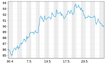 Chart Morgan Stanley - 1 Monat