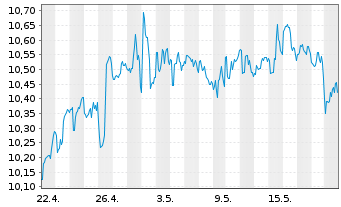 Chart Rithm Capital Corp. - 1 Monat
