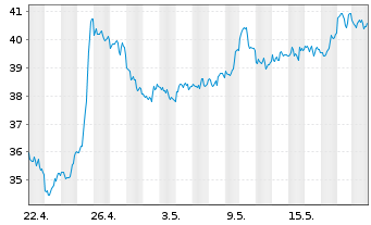 Chart Newmont Corp. - 1 Monat