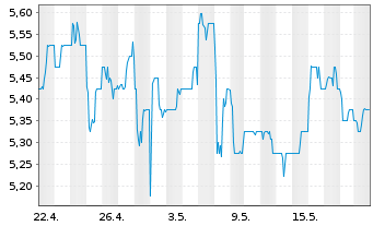 Chart Nomura Holdings Inc. ADRs - 1 Monat