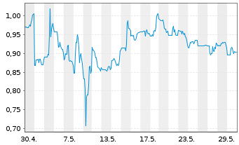 Chart Organovo Holdings Inc. - 1 Monat