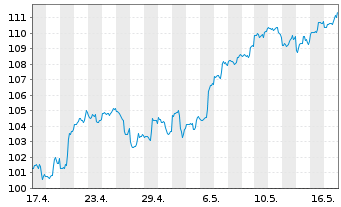 Chart Prudential Financial Inc. - 1 Monat