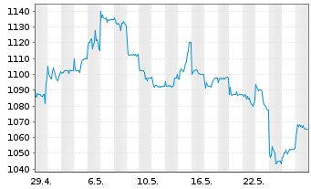Chart Samsung Electronics Co. Ltd. (NV)Pfd(GDR144A) - 1 Monat