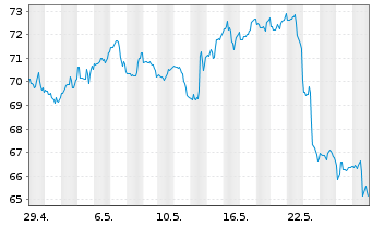 Chart Schwab Corp., Charles - 1 Monat