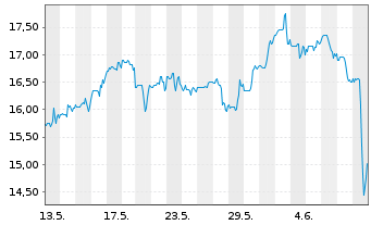 Chart Shenandoah Telecommuni. Co. - 1 Month