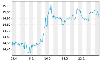 Chart SLR Investment Corp. - 1 Monat
