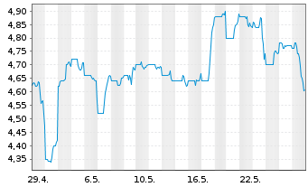 Chart Sterling Bancorp Inc. - 1 Monat