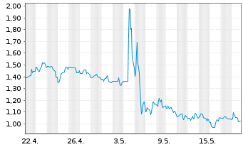 Chart TC BioPharm (Holdings) PLC - 1 Monat
