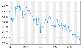 Chart Tenable Holdings Inc. - 1 Monat