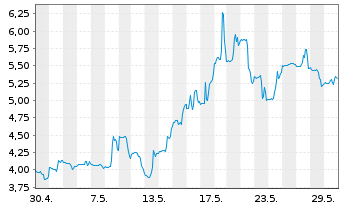 Chart U.S. Gold Corp. - 1 Monat