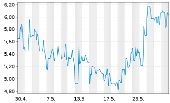 Chart US GoldMining Inc. - 1 Monat