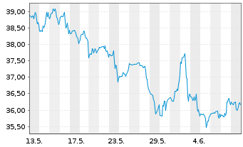 Chart U.S. Bancorp - 1 Month