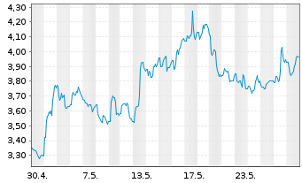Chart UP Fintech Holding Ltd. - 1 Monat