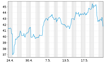 Chart Vista Oil & Gas S.A.B. de C.V. - 1 Monat