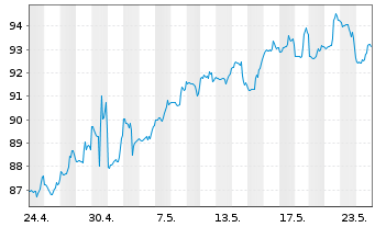 Chart Welltower Inc. - 1 Monat