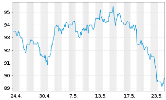 Chart Wintrust Financial Corp. - 1 Monat
