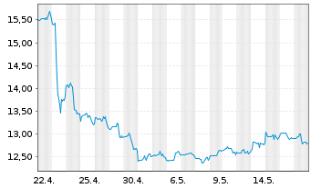 Chart Xerox Holdings Corp. - 1 Monat