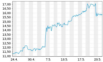 Chart Zeta Global Holdings Corp. - 1 Monat