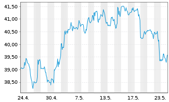 Chart Zions Bancorporation - 1 Monat