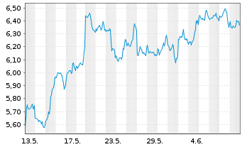 Chart Fidelity Exchange Traded Prod. OE ETP 22(22/unl.) - 1 Month