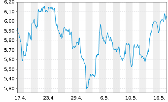 Chart Fidelity Exchange Traded Prod. OE ETP 22(22/unl.) - 1 Monat