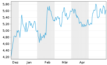 Chart Odfjell Technology Ltd. - 6 Monate