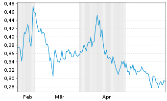 Chart Abitibi Metals Corp. - 6 Monate