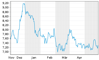 Chart Algoma Steel Group Inc. - 6 Monate
