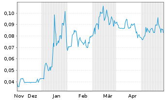 Chart Aston Bay Holding Ltd. - 6 Monate