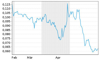 Chart Blackbird Critical Metals Corp - 6 Monate