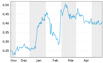 Chart CanAlaska Uranium Ltd. - 6 Monate