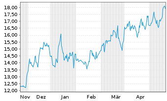 Chart Filo Corp. - 6 Monate