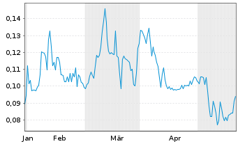 Chart Fitzroy Minerals Inc. - 6 Monate