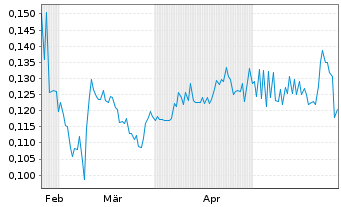 Chart K9 Gold Corp. - 6 Monate