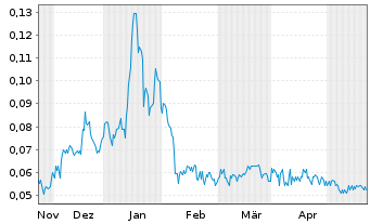 Chart Lithium Ion Energy Ltd. - 6 Monate