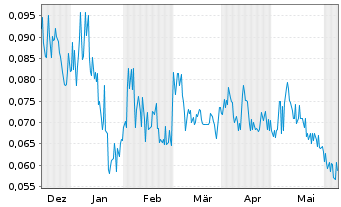 Chart Ophir Gold Corp. - 6 Months