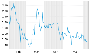 Chart Premier American Uranium Inc. - 6 mois