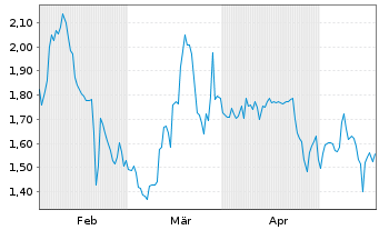Chart Premier American Uranium Inc. - 6 Monate