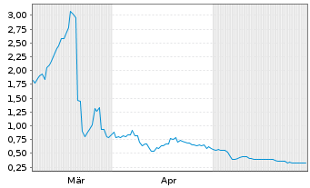 Chart Showcase Minerals Inc. - 6 Monate