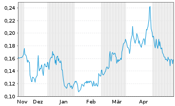 Chart Volt Lithium Corp. - 6 Monate