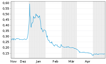 Chart Vortex Energy Corp. - 6 Monate