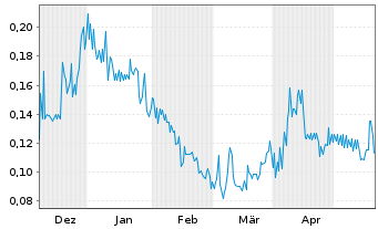 Chart Ximen Mining Corp. - 6 Monate