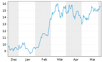 Chart 21Shares AG Bitcoin ETP OE - 6 Months
