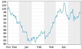Chart Bunge Global S.A. - 6 Monate